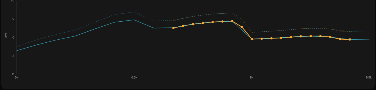 Power from 5,000 to 9,500 rpm: 70cc bore only as a blue line and the finer sweep in orange with points from 7,000 to 9,250 rpm. Where both have points the two lines lie on top of each other. The finer sweep climbs to about 8.7 kW at 7,750 rpm, then drops in two steps, to about 7.7 kW at 7,875 and 5.7 kW at 8,000.