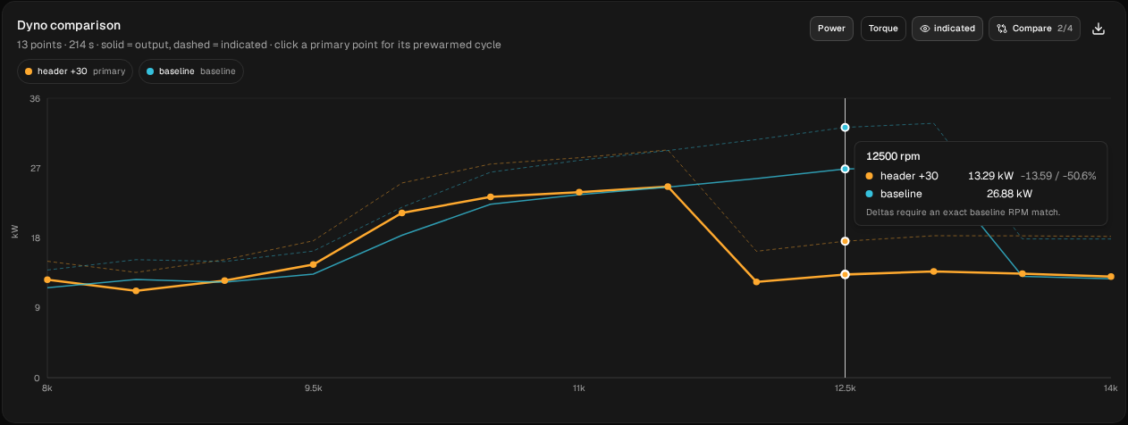 Dyno comparison chart, baseline against header +30, 8,000 to 14,000 rpm. The tooltip at 12,500 rpm reads header +30 13.29 kW, minus 13.59 kW or minus 50.6 percent, and baseline 26.88 kW.
