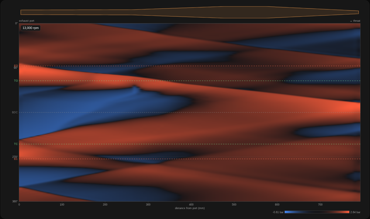 Wave diagram of the baseline pipe at 13,000 rpm: pressure along the exhaust from the port to the throat over 360 degrees of crank, with the port events EO, TO, TC and EC marked as dashed lines.