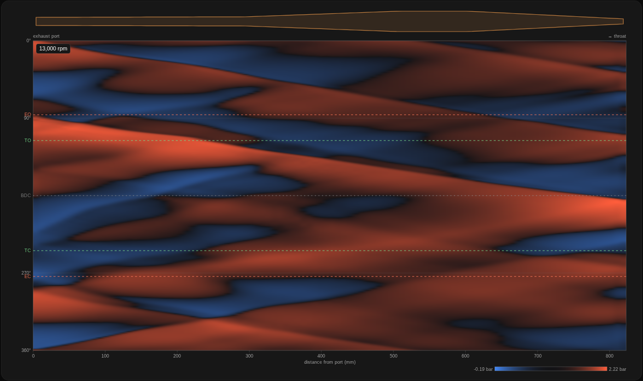 Wave diagram of the header +30 pipe at 13,000 rpm, same layout, with the chamber drawn 30 mm further from the port.