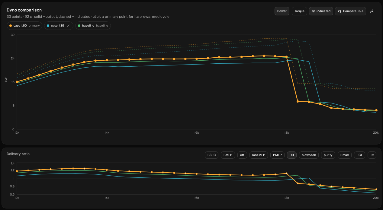 Dyno comparison of baseline, case 1.35 and case 1.60: solid curves are crankshaft output power, dashed curves are net indicated power, with delivery ratio below