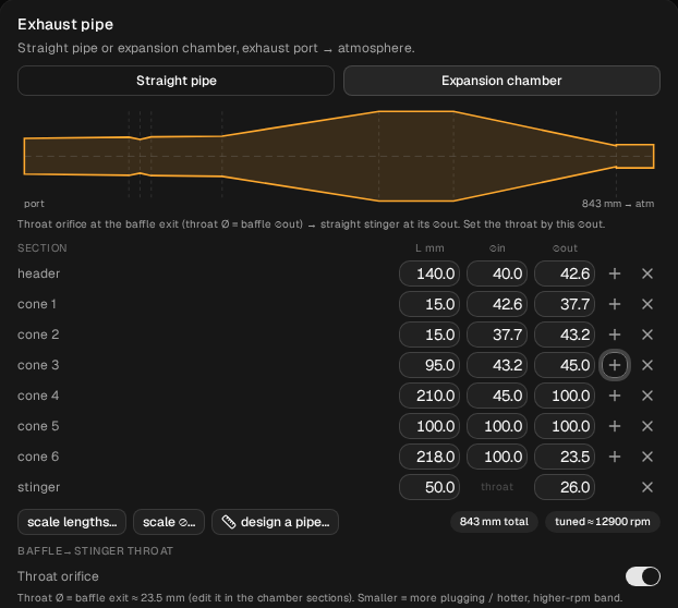 Build → Ducts with the dent: header 140.0 / 40.0 / 42.6, cone 1 15.0 / 42.6 / 37.7, cone 2 15.0 / 37.7 / 43.2, cone 3 95.0 / 43.2 / 45.0, then cone 4 to cone 6 and the stinger as before; the profile drawing above the table shows a small waist in the header; the badges read 843 mm total and tuned ≈ 12900 rpm