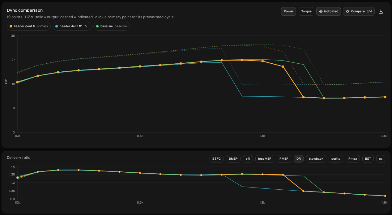 Dyno comparison: header dent 6 (orange), header dent 12 (blue) and baseline (green), power above and delivery ratio below. Header dent 6 follows the baseline up to 12,750 rpm, sags at 13,000 and 13,250 and drops off the pipe between 13,250 and 13,500, one step before the baseline; header dent 12's curve is already down at 12,750