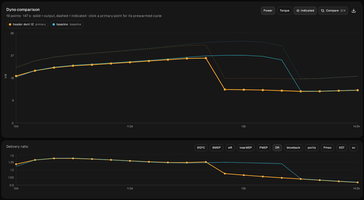 Dyno comparison: header dent 12 (orange) and baseline (blue), power above and delivery ratio below. Up to 12,500 rpm the two curves almost overlap; header dent 12's curve drops off the pipe between 12,500 and 12,750; the baseline drops between 13,500 and 13,750, and from 13,750 up they overlap again at about 13 kW. The delivery ratio drops with the power