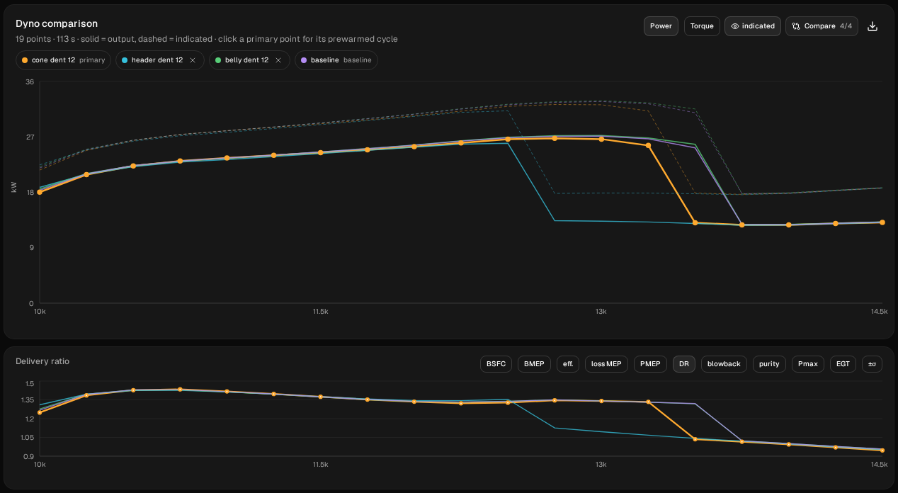 Dyno comparison of the same 12 mm dent in three places: cone dent 12 (orange), header dent 12 (blue), belly dent 12 (green) and baseline (purple), power above and delivery ratio below. Up to 12,500 rpm all four almost overlap. Header dent 12 drops off the pipe first, between 12,500 and 12,750; cone dent 12 between 13,250 and 13,500; belly dent 12 and the baseline together between 13,500 and 13,750