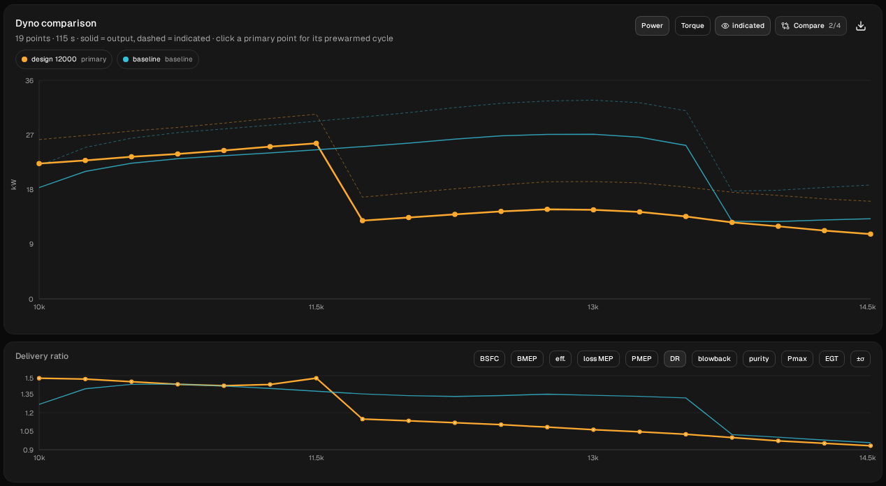 Dyno comparison: design 12000 (orange) against baseline (blue), with delivery ratio below. The designed pipe is stronger up to 11,500 rpm and is off the pipe by 11,750; the baseline holds to 13,500