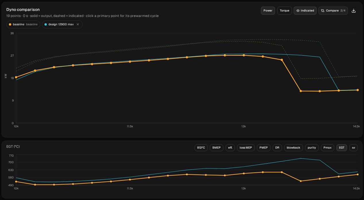 Dyno comparison: baseline (orange) against design 12900 max (blue), with EGT below. The Max pipe's exhaust gas is hotter at the 120 mm probe at every point, and it stays on the pipe two steps longer