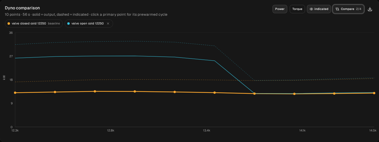 Dyno comparison, kW, both cold-started at 12,250 rpm: valve closed cold 12250 (orange) stays off the pipe all the way up; valve open cold 12250 (blue) starts on the pipe and falls off between 13,500 and 13,750