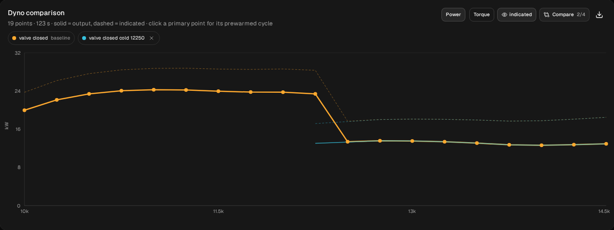 Dyno comparison: valve closed (orange) and valve closed cold 12250 (blue), kW. The cold start begins off the pipe at 12,250 and follows the warm run from 12,500 up