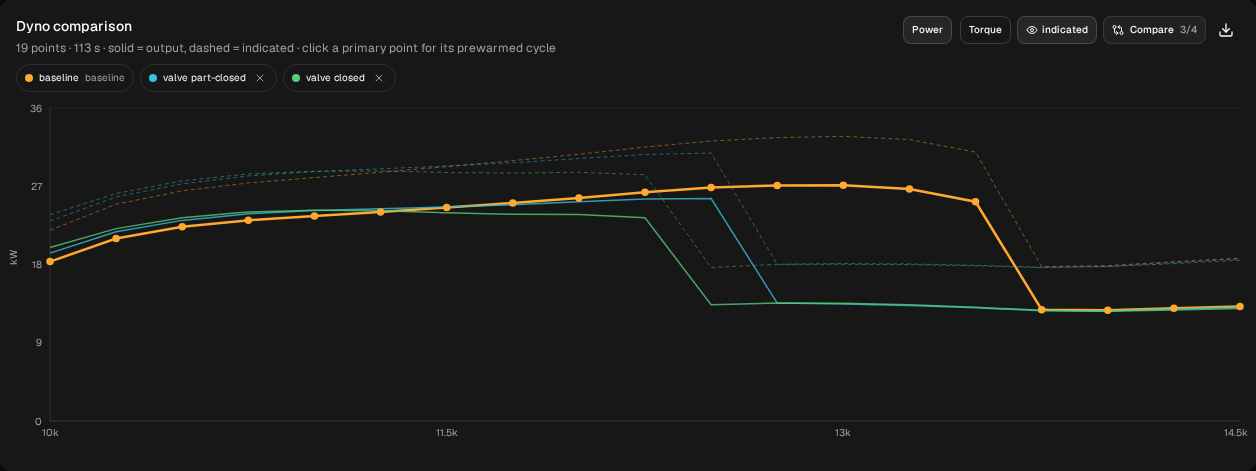 Dyno comparison, kW: baseline (orange), valve part-closed (blue) and valve closed (green). Closed is highest at the bottom, crosses below the baseline near 11,500 rpm and drops first, between 12,250 and 12,500; part-closed drops between 12,500 and 12,750; the baseline holds to 13,500