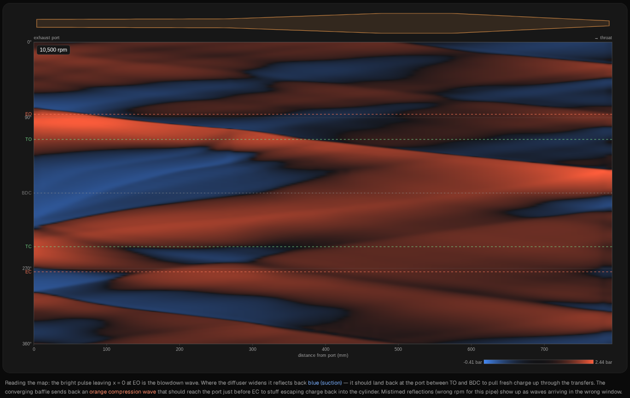 Wave diagram of the expansion chamber at 10,500 rpm, same layout: the blue at the port ends before TC, the returning orange band reaches the port well before EC, and the port is blue again by EC. Colour bar from −0.41 bar to 2.44 bar.