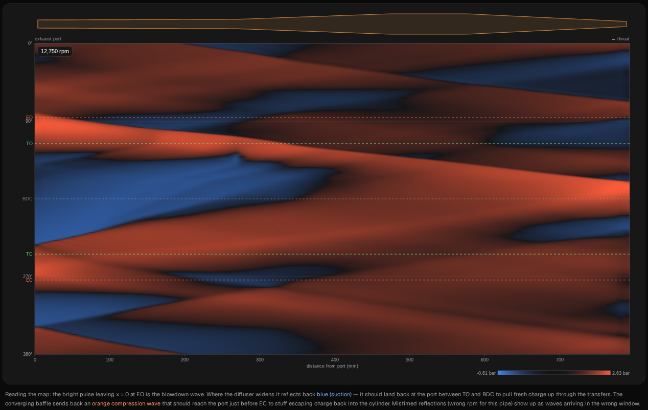 Wave diagram of the expansion chamber at 12,750 rpm: the chamber outline on top, crank angle from 0 to 360 degrees down the side with dashed lines at EO, TO, BDC, TC and EC, distance from the port along the bottom. A bright orange band leaves the port at EO and slants down the pipe; blue sits at the port from just after TO until shortly before TC; an orange band comes back to the port just before EC. Colour bar from −0.61 bar to 2.63 bar; the app's explanation of the map underneath.