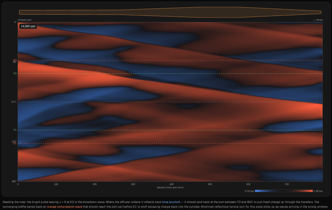 Wave diagram of the expansion chamber at 14,000 rpm, same layout: the blue at the port starts after BDC and is still there at EC; the returning orange band reaches the port after EC. Colour bar from −0.33 bar to 2.36 bar.
