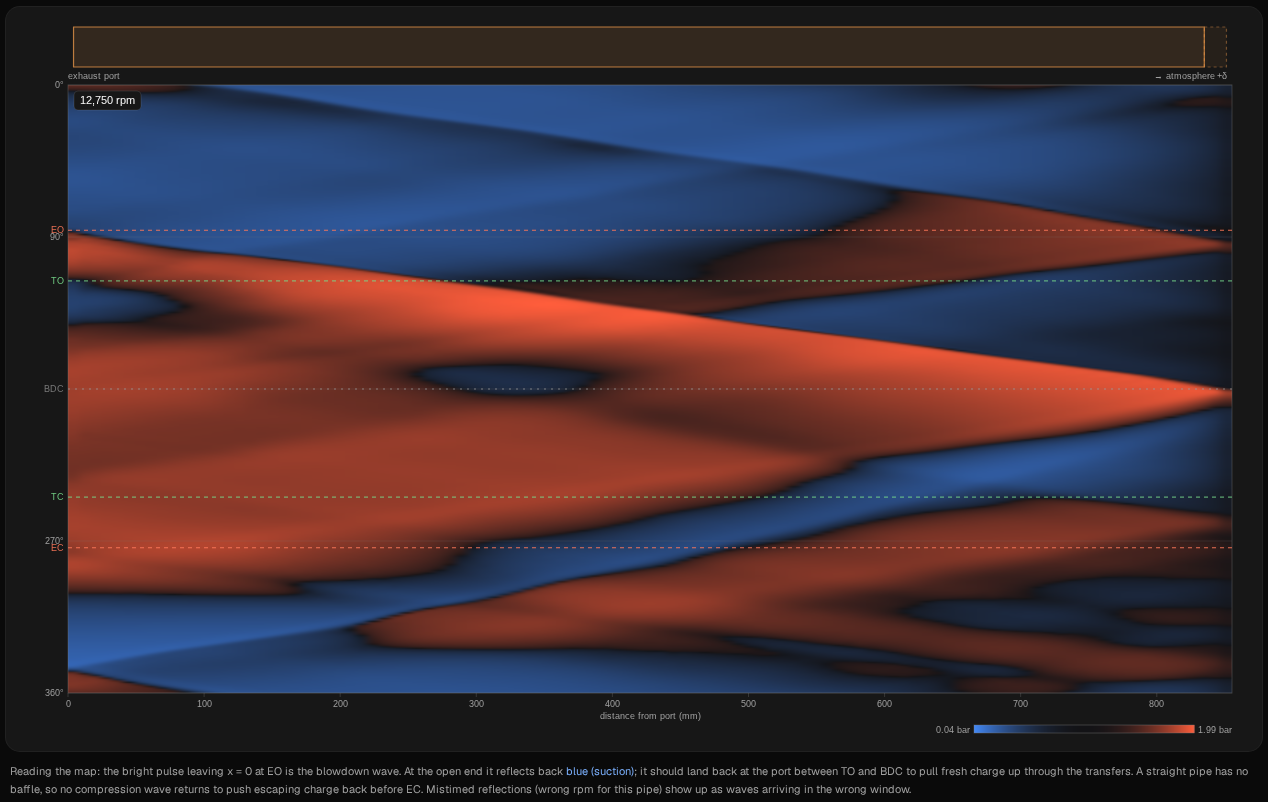 Wave diagram of the straight pipe at 12,750 rpm, same layout: a plain tube outline with a faded +δ strip at the open end and the label atmosphere +δ. The orange blowdown band runs the whole length of the pipe; the port is orange for most of the time from TO to EC, and a blue band reaches the port after EC. Colour bar from 0.04 bar to 1.99 bar; the app's explanation of the map underneath.