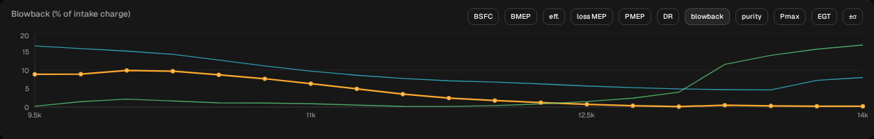 The same three runs with the lower chart on blowback: tract 200 (green) pushes almost nothing back out below 11,000 rpm, tract 80 (blue) the most