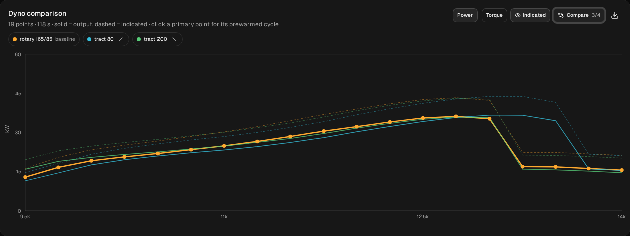 Dyno comparison, kW: tract 200 (green) and tract 80 (blue) against baseline (orange). The longer tract is ahead at the bottom; the shorter one is behind through the middle and stays on the pipe longest