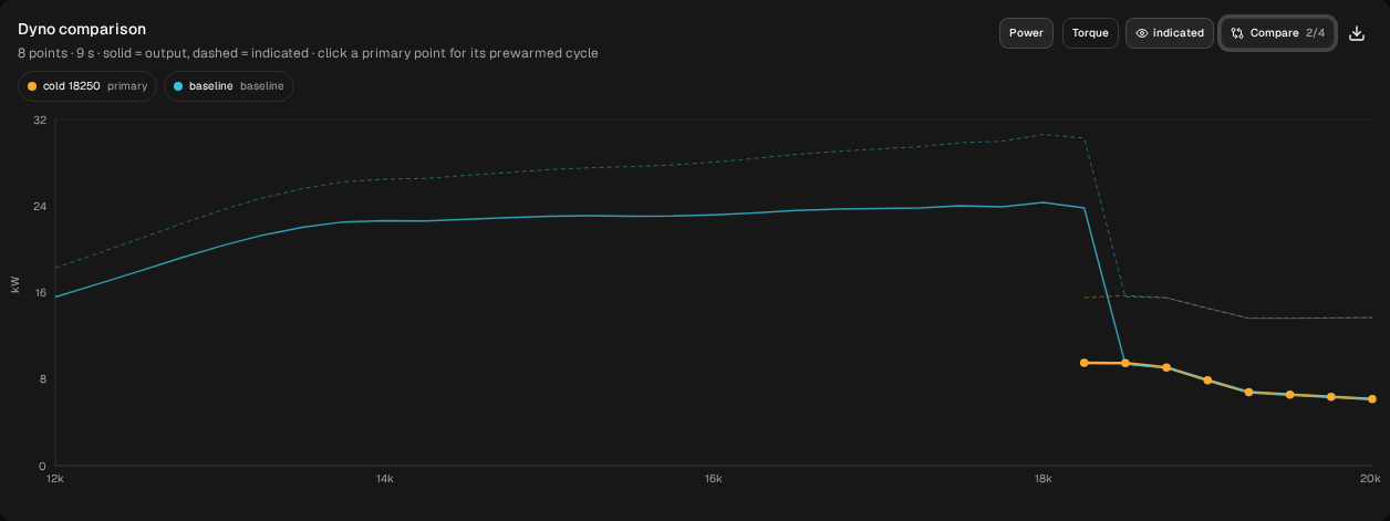 Dyno comparison, kW: cold 18250 (orange, 18,250 to 20,000, started cold) against baseline (blue, swept up from 12,000). At 18,250 the cold start is off the pipe and the rising sweep is on it; above that they lie on top of each other