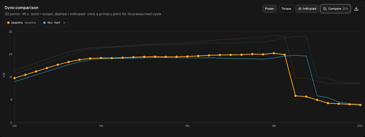 Dyno comparison, kW: flex -half (blue) against baseline (orange). Solid: output power; dashed: indicated. The shorter flex is behind at every point to 18,000 and stays on the pipe two points longer