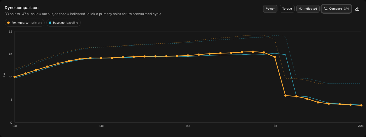 Dyno comparison, kW: flex +quarter (orange) against baseline (blue), 12,000–20,000 rpm. Solid: output power; dashed: indicated. The longer flex is ahead at the bottom and near the top, and comes off the pipe first