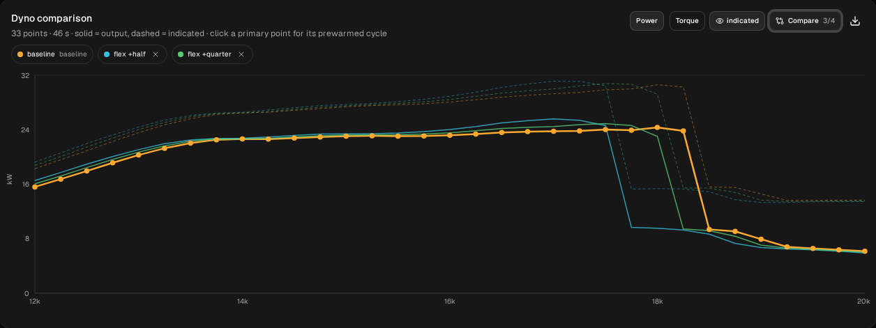 Dyno comparison, kW: baseline (orange), flex +quarter (green) and flex +half (blue). Solid: output power; dashed: indicated. Each longer flex is higher at the bottom and comes off the pipe sooner