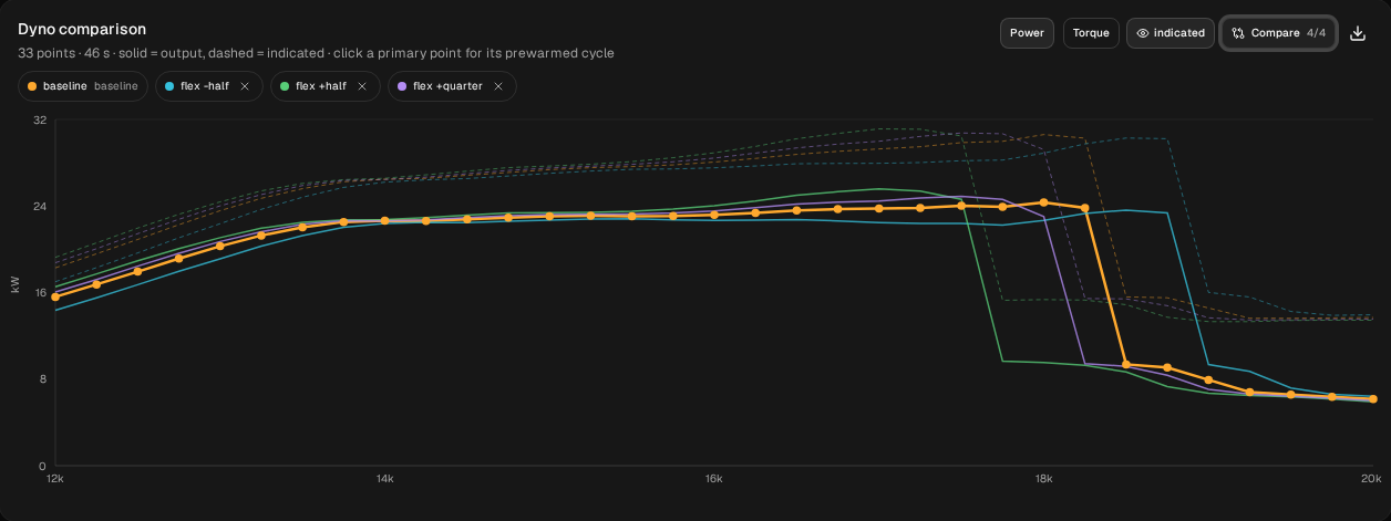 Dyno comparison, kW, all four runs: baseline (orange), flex +quarter (purple), flex +half (green), flex -half (blue). Solid: output power; dashed: indicated