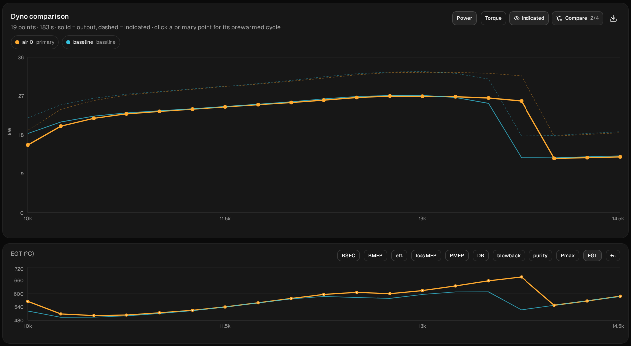 Dyno comparison: air 0 (orange) against baseline (blue), power above and EGT below. The two power curves almost overlap from 11,000 to 13,250 rpm; air 0 is lower at the bottom and still on the pipe at 13,750, where the baseline has dropped. Its EGT is higher from 12,250 to 13,750; above that the two EGT curves meet