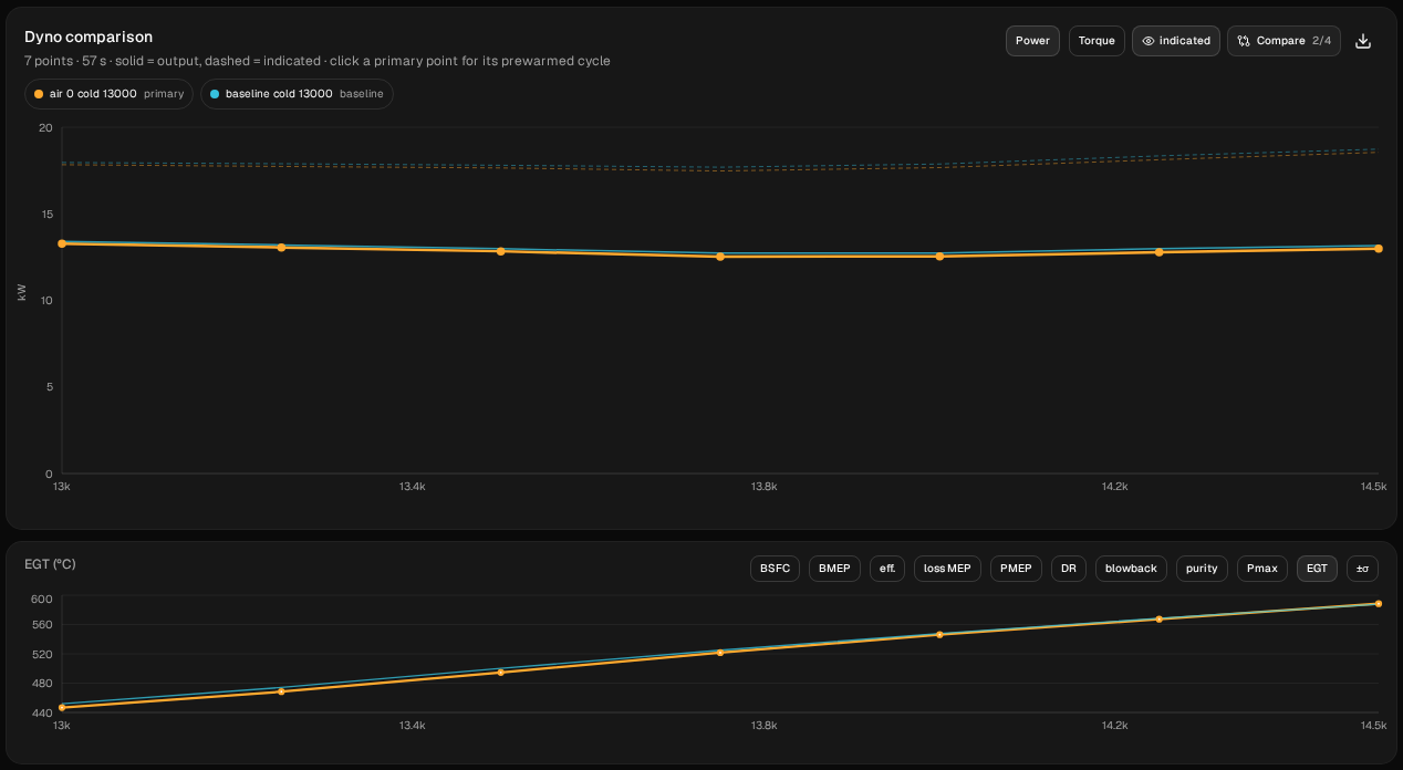 Dyno comparison of the two sweeps started at 13,000 rpm: air 0 cold 13000 (orange) against baseline cold 13000 (blue), power above and EGT below. Both are off the pipe, near 13 kW, all the way from 13,000 to 14,500; air 0's EGT is a few degrees lower until the curves meet at 14,500