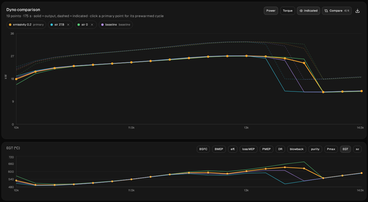 Dyno comparison of all four runs: emissivity 0.2 (orange), air 27.8 (blue), air 0 (green) and baseline (purple), power above and EGT below. Only air 0 and emissivity 0.2 are still on the pipe at 13,750; air 0's EGT is the highest from 12,250 to 13,750, and air 27.8's the lowest from 12,250 to 13,250. Above that, the EGT curves of the runs that are off the pipe lie almost on top of each other