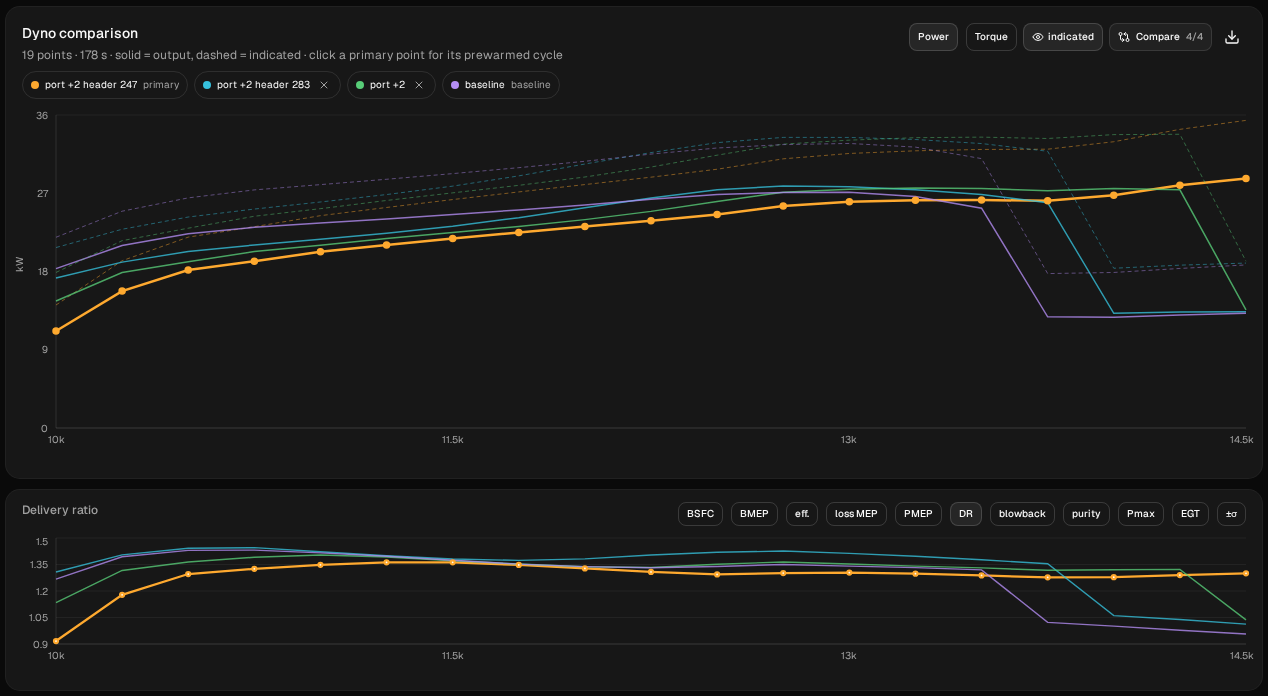 Dyno comparison chart with four runs, port +2 header 247 (orange), port +2 header 283 (blue), port +2 (green) and baseline (purple), 10,000 to 14,500 rpm: the baseline falls off the pipe first, header 283 one step later, port +2 one step before the end, and header 247 is still rising at 14,500. Below, the delivery ratio of all four.
