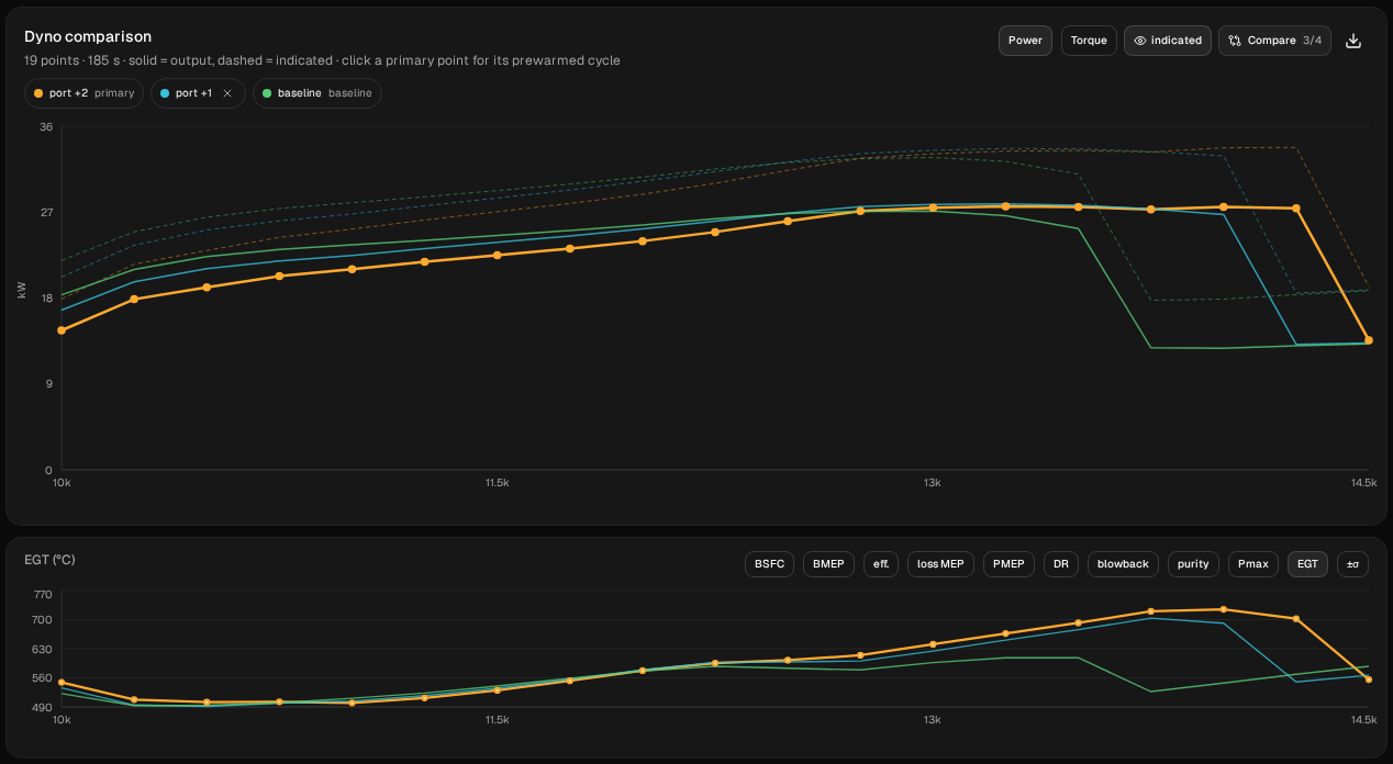The same three runs with exhaust gas temperature below the power chart: from about 12,000 rpm up, port +2 (orange) and port +1 (blue) run hotter than the baseline (green), and port +2 is highest near the top of the sweep.