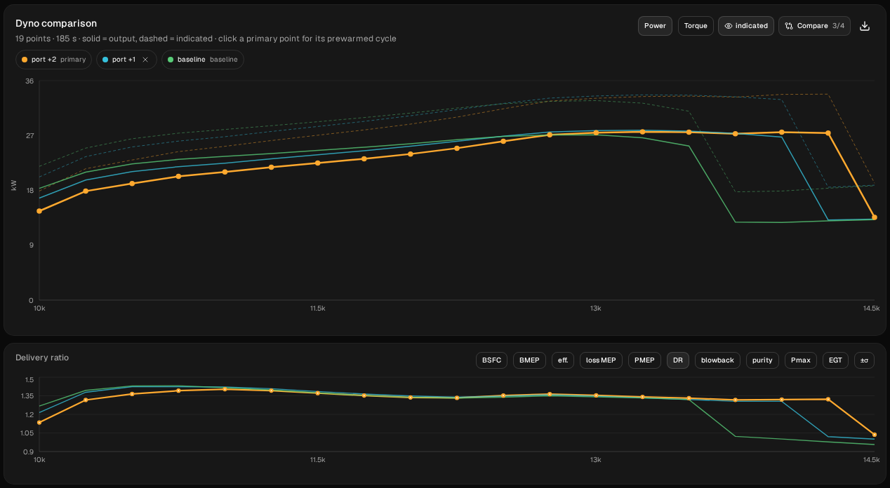 Dyno comparison chart, port +2 (orange), port +1 (blue) and baseline (green, set as the baseline), 10,000 to 14,500 rpm: port +2 is lowest at the bottom of the sweep and the curves close up towards 12,750 rpm; the baseline falls off the pipe first, then port +1 two 250 rpm steps later, then port +2 one step after that. Below, the delivery ratio of all three.
