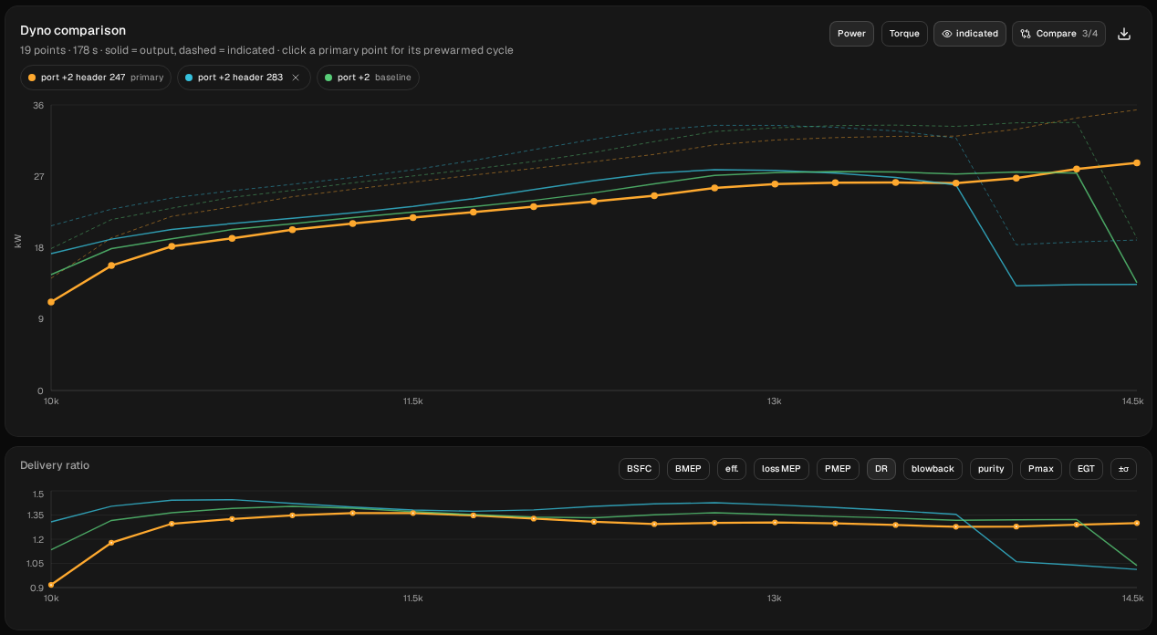 Dyno comparison chart, port +2 header 247 (orange), port +2 header 283 (blue) and port +2 (green, set as the baseline), 10,000 to 14,500 rpm: header 283 is highest through the middle and falls off the pipe first, port +2 falls off one step before the end, and header 247 is lowest at the bottom and still rising at 14,500. Below, the delivery ratio of all three.
