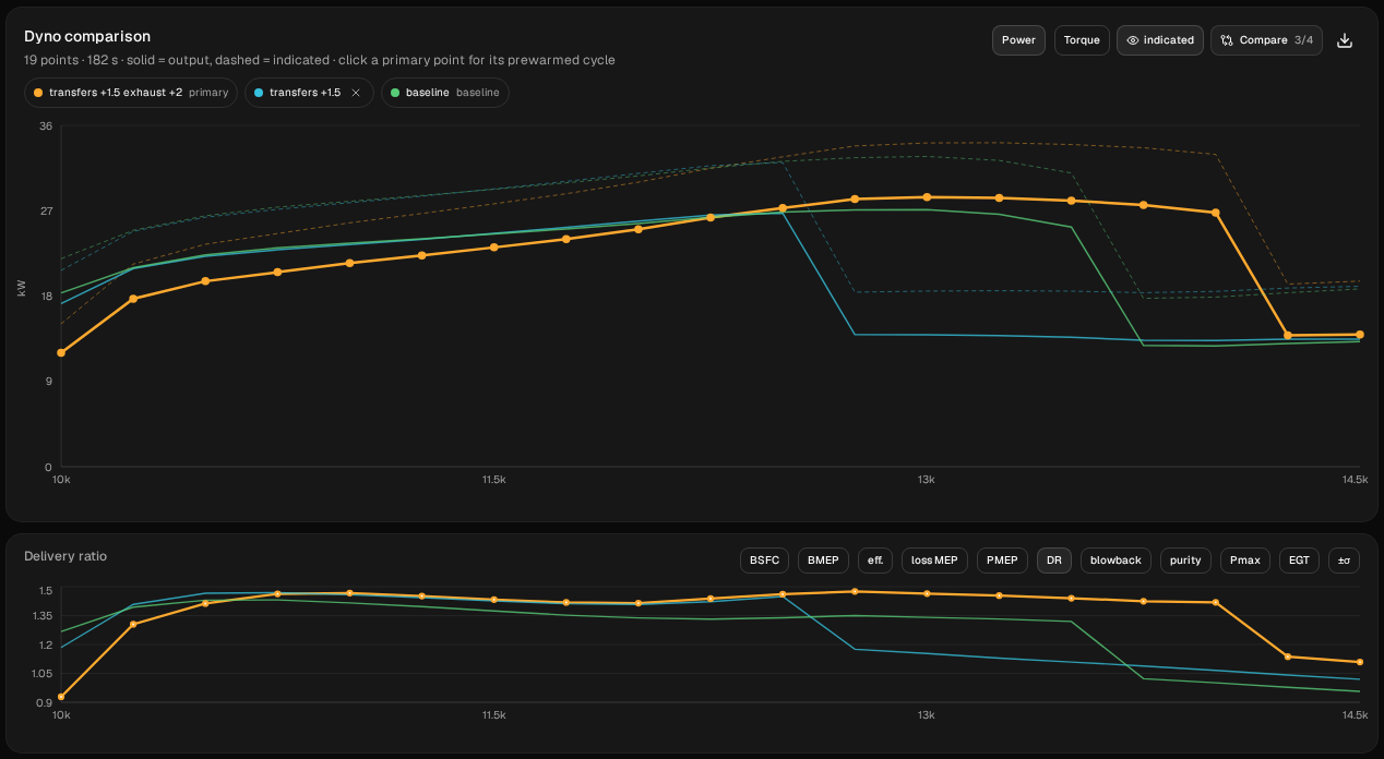 Dyno comparison: transfers +1.5 exhaust +2 (orange), transfers +1.5 (blue) and baseline (green), power above and delivery ratio below. The orange curve starts well below the other two at 10,000 rpm, crosses the baseline at about 12,500, stays on the pipe to 14,000, at about 28 kW from 12,750 to 13,500 and about 27 kW at 14,000, and drops between 14,000 and 14,250
