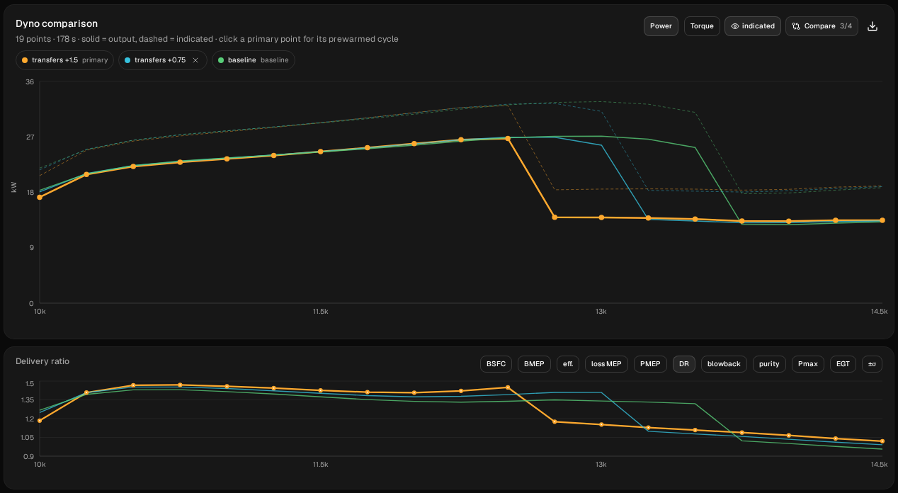 Dyno comparison: transfers +1.5 (orange), transfers +0.75 (blue) and baseline (green), power above and delivery ratio below. The three curves lie almost on top of each other up to 12,500 rpm; transfers +1.5 drops off the pipe between 12,500 and 12,750, transfers +0.75 between 13,000 and 13,250, and baseline between 13,500 and 13,750. From 10,500 to 12,500 rpm, transfers +1.5 has the highest delivery ratio