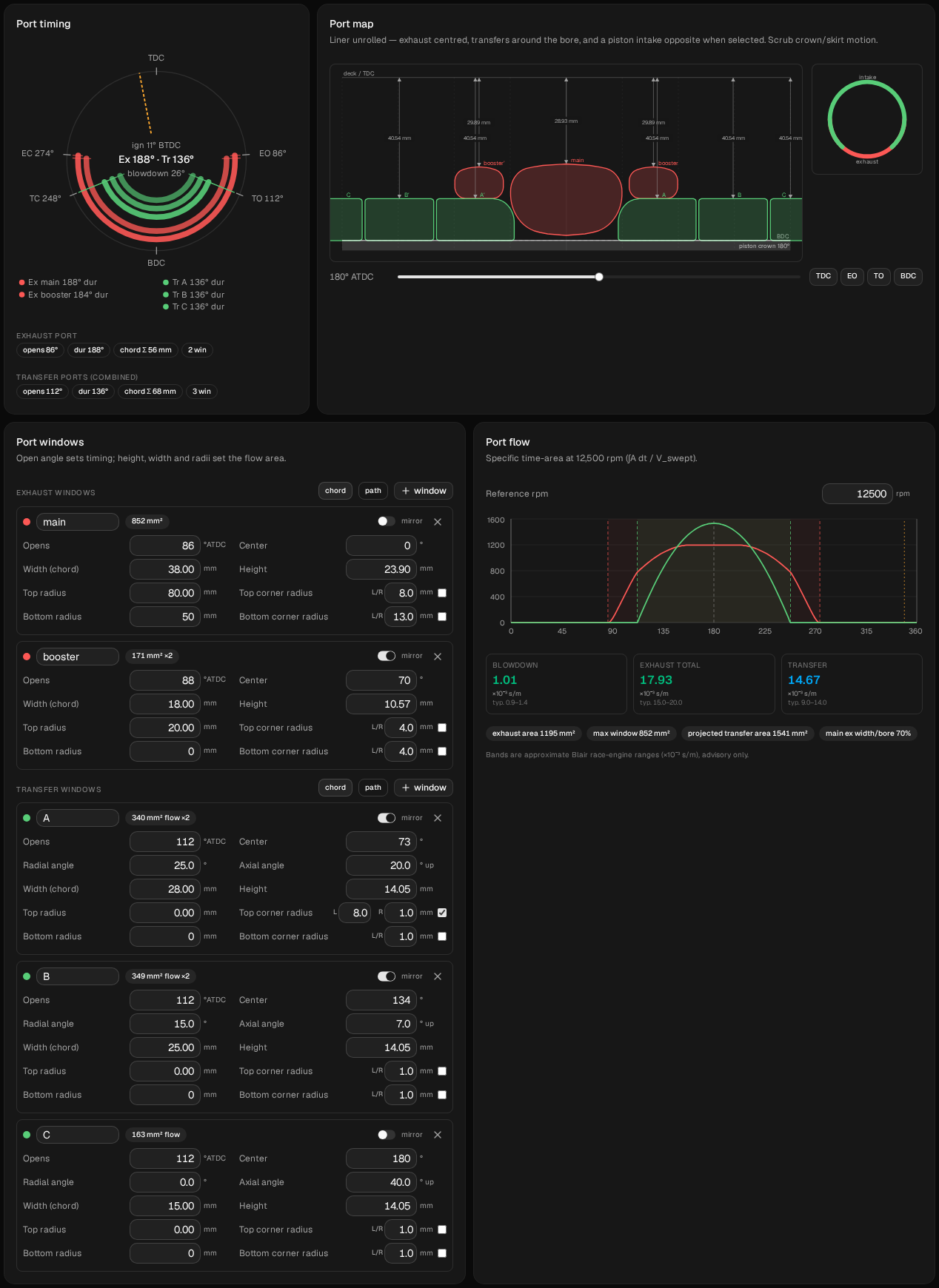 Build → Ports after the edit: the Port timing ring reads Ex 188° · Tr 136° and blowdown 26°, transfers open at 112° and close at 248°; the Port map shows the five transfer roofs 40.54 mm below the deck; transfer windows A, B and C read Opens 112 and Height 14.05 mm; the Port flow card's Transfer tile reads 14.67 in blue