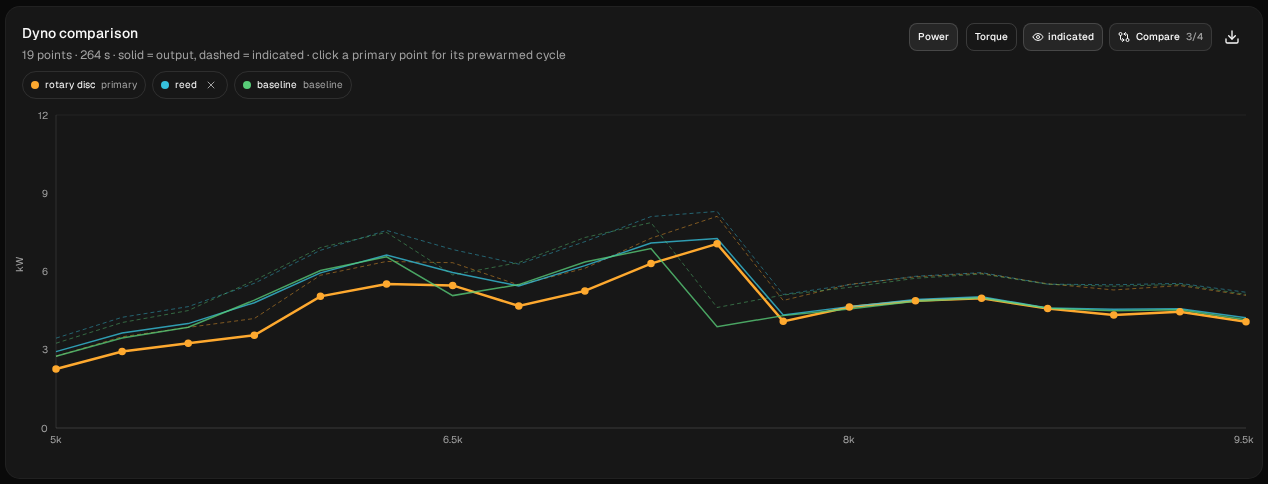 Dyno comparison of rotary disc (orange, with points, the primary run), reed (blue) and baseline (green, the baseline). Power from 5,000 to 9,500 rpm, output as solid lines and indicated as dashed lines. The reed and baseline lines lie close together up to 7,250 rpm. The baseline drops after 7,250; the reed stays up at 7,500 and drops after it. The rotary disc line is below them at most points up to 7,250, is at about 7.1 kW at 7,500, between the reed and the dropped baseline, and drops after 7,500 like the reed, running with the other two from 7,750 up.