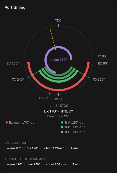 The Port timing ring with the rotary disc: TDC at the top, the exhaust arc from EO 95° to EC 265°, the transfers from TO 120° to TC 240°, and the intake arc from IO 195° to IC 85°. In the middle: intake 250°. Below the ring: ign 15° BTDC, Ex 170° · Tr 120° and blowdown 25°, then the durations and the chips for the exhaust port and the combined transfer ports.