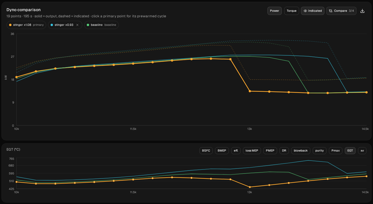 Dyno comparison with the lower chart on EGT: stinger x1.08 (orange) against baseline (green) and stinger x0.93 (cyan). The bigger end runs coolest and comes off the pipe first; the smaller end runs hottest and stays on longest