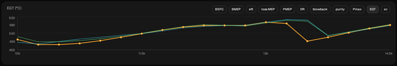The same three runs with the lower chart on EGT