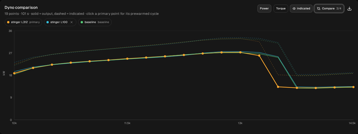 Dyno comparison: stinger L312 (orange), stinger L100 (cyan) and baseline (green) lie almost on top of each other from 10,250 to 13,000; L312 comes off the pipe one step earlier