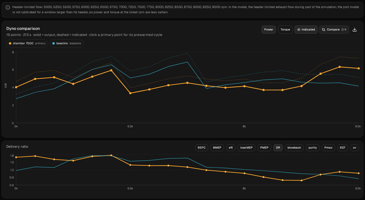 Dyno comparison chart, chamber 7000 (orange) against baseline (blue), 5,000 to 9,500 rpm. Below, the delivery ratio of both runs.