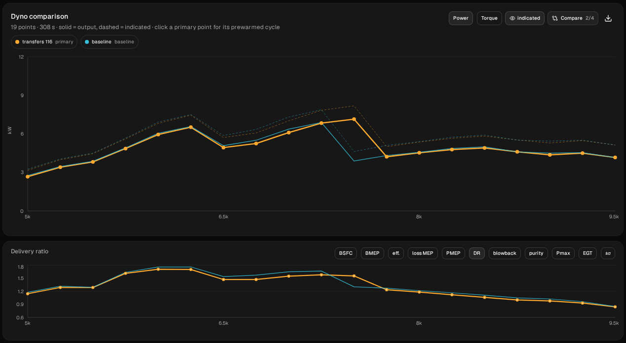 Dyno comparison chart, transfers 116 (orange) against baseline (blue), 5,000 to 9,500 rpm: the two power curves lie almost on top of each other, transfers 116 slightly lower, except at 7,500 rpm, where the baseline has dropped and transfers 116 hasn't; below it, the delivery ratio of both runs.